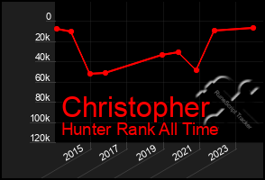 Total Graph of Christopher