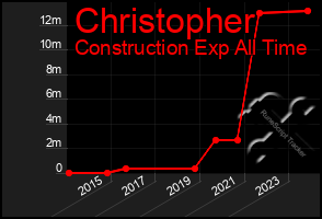 Total Graph of Christopher