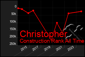 Total Graph of Christopher