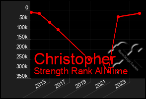 Total Graph of Christopher