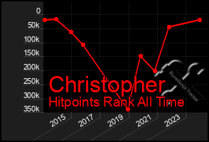 Total Graph of Christopher