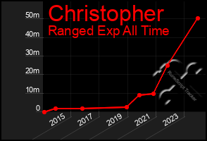 Total Graph of Christopher