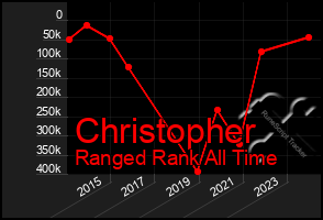 Total Graph of Christopher