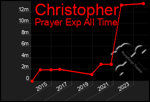 Total Graph of Christopher