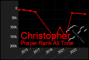 Total Graph of Christopher