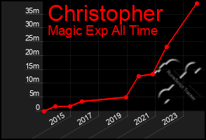 Total Graph of Christopher