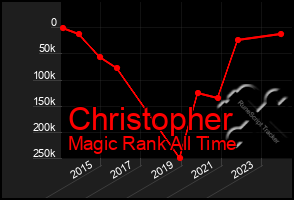 Total Graph of Christopher