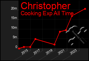 Total Graph of Christopher