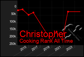 Total Graph of Christopher