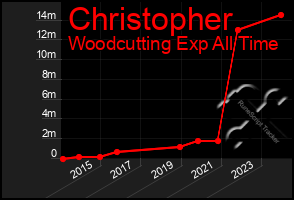 Total Graph of Christopher