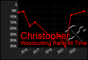 Total Graph of Christopher