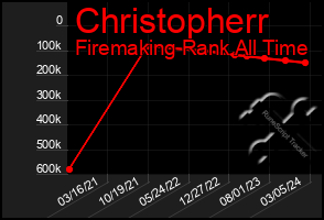 Total Graph of Christopherr