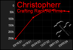 Total Graph of Christopherr