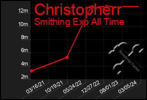 Total Graph of Christopherr