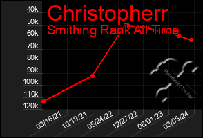 Total Graph of Christopherr