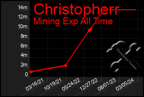 Total Graph of Christopherr