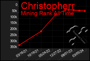 Total Graph of Christopherr