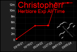 Total Graph of Christopherr