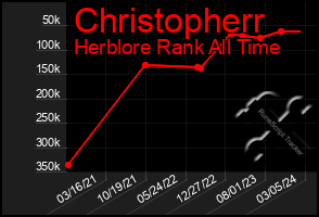 Total Graph of Christopherr