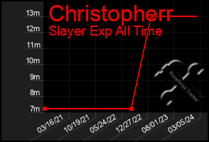 Total Graph of Christopherr