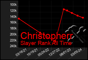 Total Graph of Christopherr