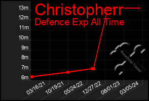 Total Graph of Christopherr