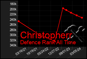 Total Graph of Christopherr