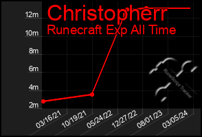 Total Graph of Christopherr