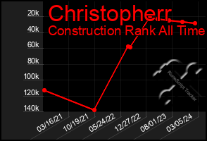 Total Graph of Christopherr