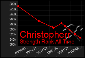 Total Graph of Christopherr