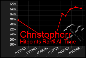 Total Graph of Christopherr