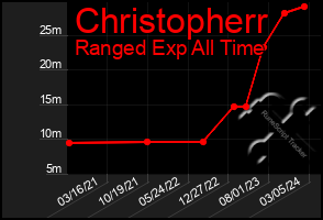 Total Graph of Christopherr