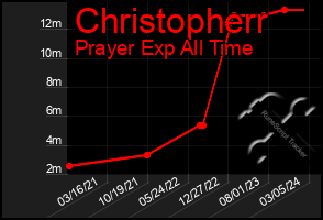 Total Graph of Christopherr