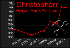 Total Graph of Christopherr