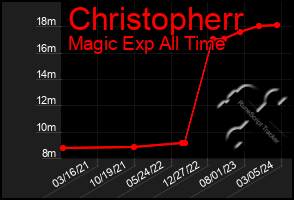 Total Graph of Christopherr