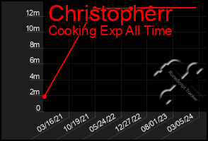 Total Graph of Christopherr