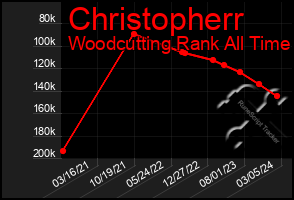 Total Graph of Christopherr