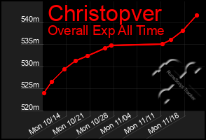 Total Graph of Christopver