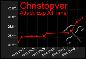 Total Graph of Christopver