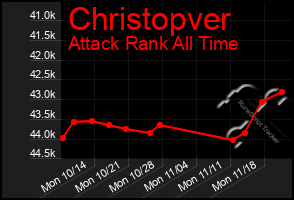 Total Graph of Christopver