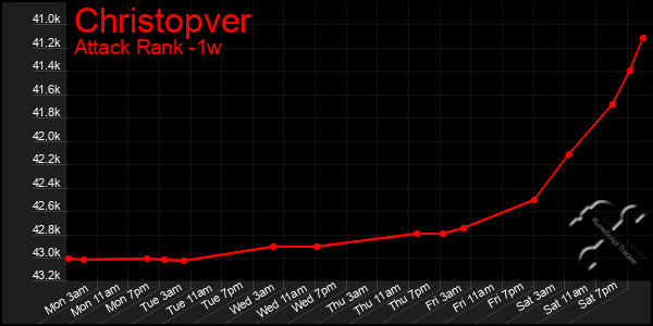 Last 7 Days Graph of Christopver