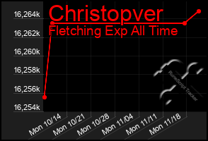 Total Graph of Christopver