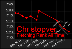 Total Graph of Christopver