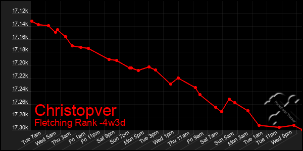 Last 31 Days Graph of Christopver