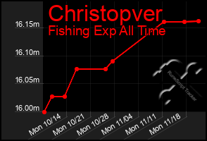 Total Graph of Christopver