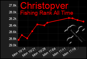 Total Graph of Christopver