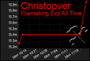 Total Graph of Christopver