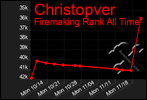 Total Graph of Christopver