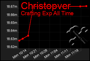 Total Graph of Christopver