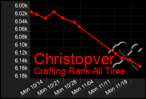 Total Graph of Christopver